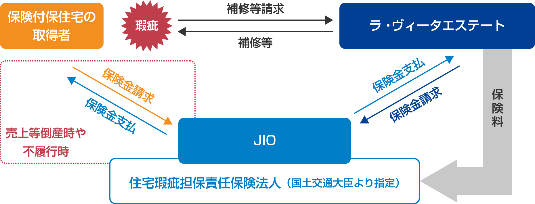 保険付保住宅の取得者 瑕疵 補修等請求 ラ・ヴィータエステート 補修等 保険金請求 保険金支払 売上等倒産時や 不履行時 JIO 住宅瑕疵担保責任保険法人（国土交通大臣より指定） 保険金支払 保険金請求 保険料